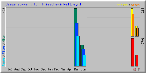 Usage summary for frieschewinkeltje.nl